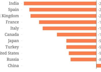 பொது முடக்கத்தை சிந்திக்காமல் அறிவித்தார் பிரதமர் மோடி: பொருளாதார வல்லுனர்கள் குற்றச்சாட்டு